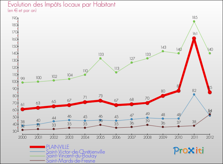 Evolution et montant des impôts locaux par Habitant pour PLAINVILLE et les communes proches Comparaison des impôts locaux par habitant pour PLAINVILLE et les communes voisines