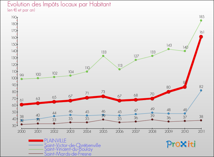 Evolution et montant des impôts locaux par Habitant pour PLAINVILLE et les communes proches Comparaison des impôts locaux par habitant pour PLAINVILLE et les communes voisines