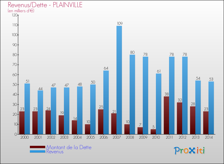 Evolution comparée de la dette et des revenus pour la commune de PLAINVILLE de 2000 à 2014 Comparaison de la dette et des revenus pour PLAINVILLE de 2000 à 2014