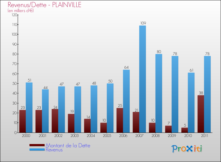 Evolution comparée de la dette et des revenus pour la commune de PLAINVILLE de 2000 à 2011 Comparaison de la dette et des revenus pour PLAINVILLE de 2000 à 2011