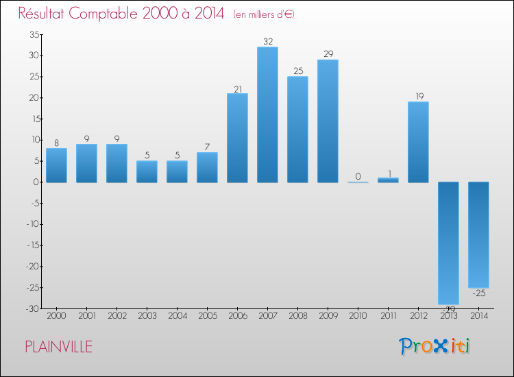 Evolution du résultat comptable pour la commune de PLAINVILLE de 2000 à 2014 Evolution du résultat comptable pour PLAINVILLE de 2000 à 2014