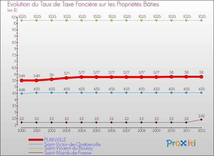 Evolution du taux de la taxe foncière sur le bati pour PLAINVILLE et les communes proches de 2000 à 2012 Comparaison des taux de taxe foncière sur le bati pour PLAINVILLE et les communes voisines de 2000 à 2012