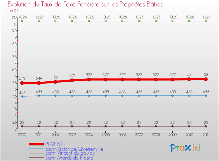 Evolution du taux de la taxe foncière sur le bati pour PLAINVILLE et les communes proches Comparaison des taux de taxe foncière sur le bati pour PLAINVILLE et les communes voisines