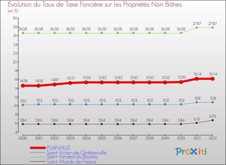 Evolution du taux de la taxe foncière sur les immeubles et terrains non batis pour PLAINVILLE et les communes proches de 2000 à 2012 Comparaison des taux de la taxe foncière sur les immeubles et terrains non batis pour PLAINVILLE et les communes voisines de 2000 à 2012