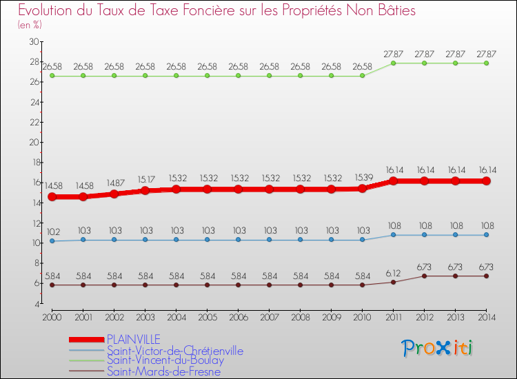 Evolution du taux de la taxe foncière sur les immeubles et terrains non batis pour PLAINVILLE et les communes proches de 2000 à 2014 Comparaison des taux de la taxe foncière sur les immeubles et terrains non batis pour PLAINVILLE et les communes voisines de 2000 à 2014