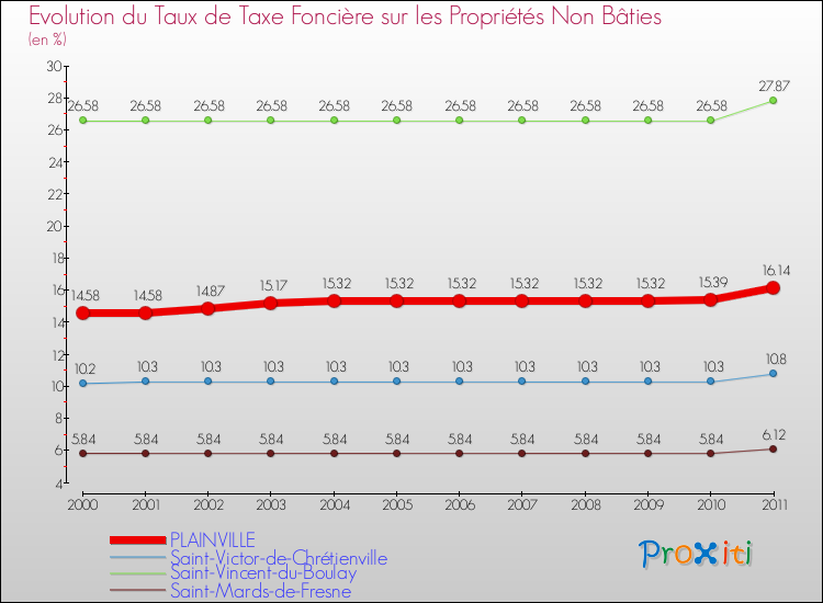 Evolution du taux de la taxe foncière sur les immeubles et terrains non batis pour PLAINVILLE et les communes proches Comparaison des taux de la taxe foncière sur les immeubles et terrains non batis pour PLAINVILLE et les communes voisines