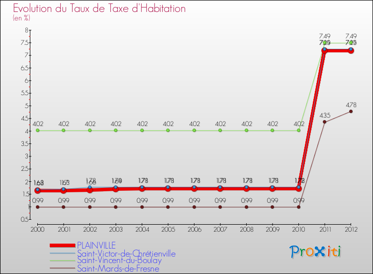 Evolution du taux de la taxe d'habitation pour PLAINVILLE et les communes proches Comparaison des taux de la taxe d'habitation pour PLAINVILLE et les communes voisines