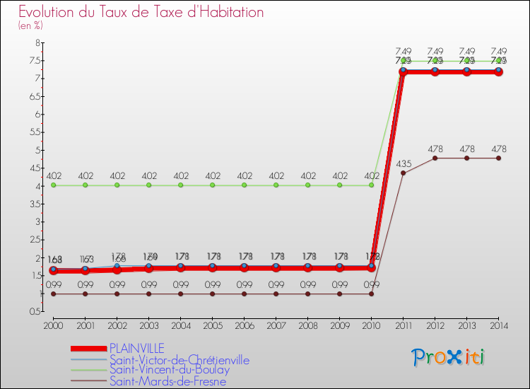 Evolution du taux de la taxe d'habitation pour PLAINVILLE et les communes proches de 2000 à 2014 Comparaison des taux de la taxe d'habitation pour PLAINVILLE et les communes voisines de 2000 à 2014