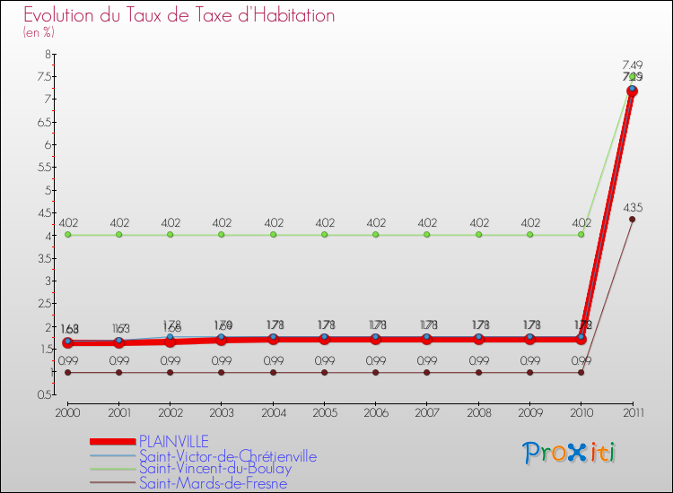 Evolution du taux de la taxe d'habitation pour PLAINVILLE et les communes proches Comparaison des taux de la taxe d'habitation pour PLAINVILLE et les communes voisines