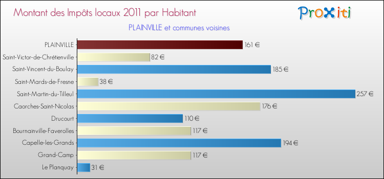 Montant des impôts locaux par Habitant pour PLAINVILLE et les communes proches Comparaison des impôts locaux par habitant pour PLAINVILLE et les communes voisines