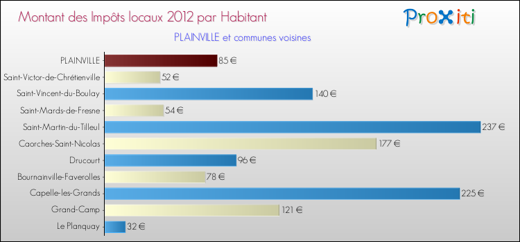 Montant des impôts locaux par Habitant pour PLAINVILLE et les communes proches Comparaison des impôts locaux par habitant pour PLAINVILLE et les communes voisines