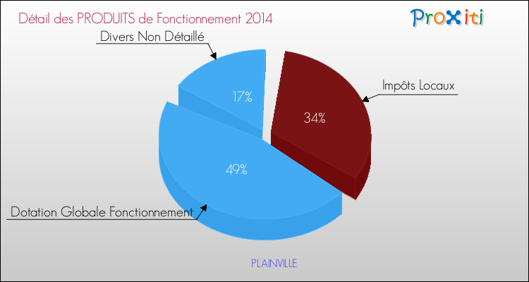 Décomposition du Budget de Fonctionnement 2014 de la commune de PLAINVILLE Budget de Fonctionnement 2014 pour la commune de PLAINVILLE