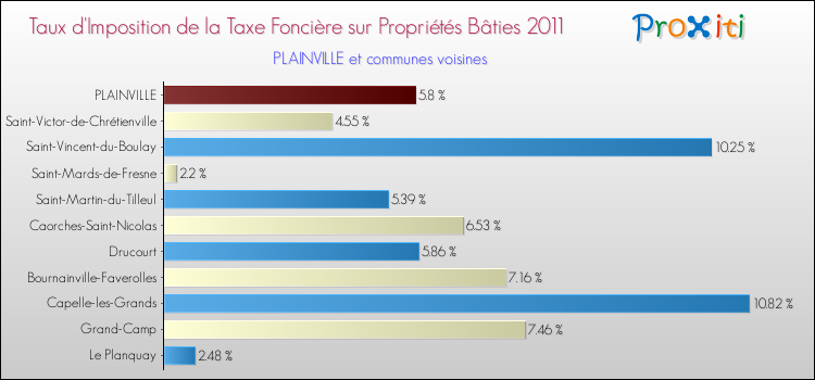 Taux d'imposition de la taxe foncière sur le bati 2011 pour PLAINVILLE et les communes proches Comparaison des taux d'imposition de la taxe foncière sur le bati 2011 pour PLAINVILLE et les communes voisines