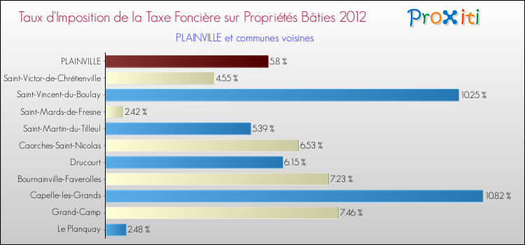 Taux d'imposition de la taxe foncière sur le bati 2012 pour PLAINVILLE et les communes proches Comparaison des taux d'imposition de la taxe foncière sur le bati 2012 pour PLAINVILLE et les communes voisines