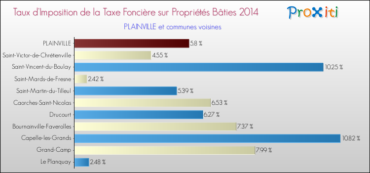 Taux d'imposition de la taxe foncière sur le bati 2014 pour PLAINVILLE et les communes proches Comparaison des taux d'imposition de la taxe foncière sur le bati 2014 pour PLAINVILLE et les communes voisines
