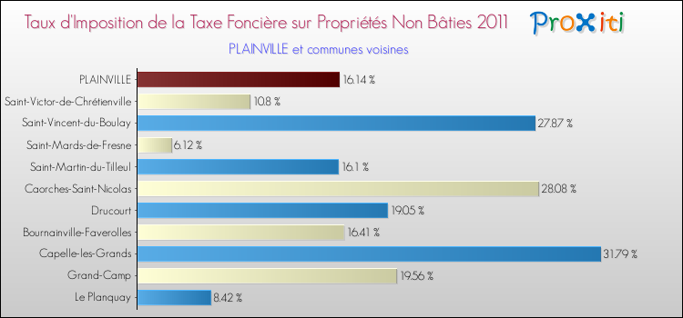 Taux d'imposition de la taxe foncière sur les immeubles et terrains non batis 2011 pour PLAINVILLE et les communes proches Comparaison des taux d'imposition de la taxe foncière sur les immeubles et terrains non batis 2011 pour PLAINVILLE et les communes voisines