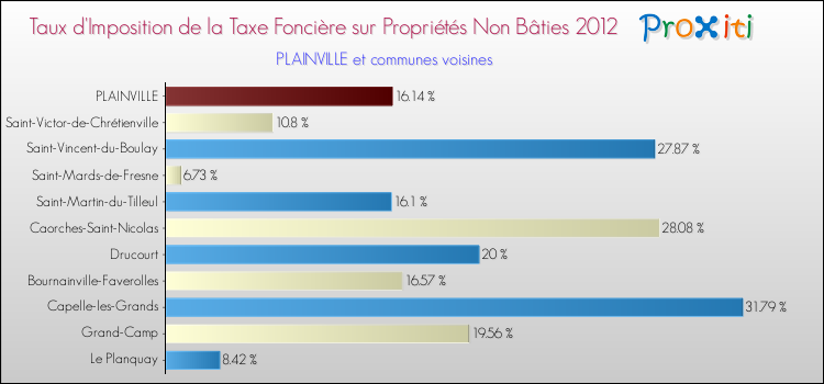 Taux d'imposition de la taxe foncière sur les immeubles et terrains non batis 2012 pour PLAINVILLE et les communes proches Comparaison des taux d'imposition de la taxe foncière sur les immeubles et terrains non batis 2012 pour PLAINVILLE et les communes voisines