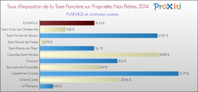 Taux d'imposition de la taxe foncière sur les immeubles et terrains non batis 2014 pour PLAINVILLE et les communes proches Comparaison des taux d'imposition de la taxe foncière sur les immeubles et terrains non batis 2014 pour PLAINVILLE et les communes voisines