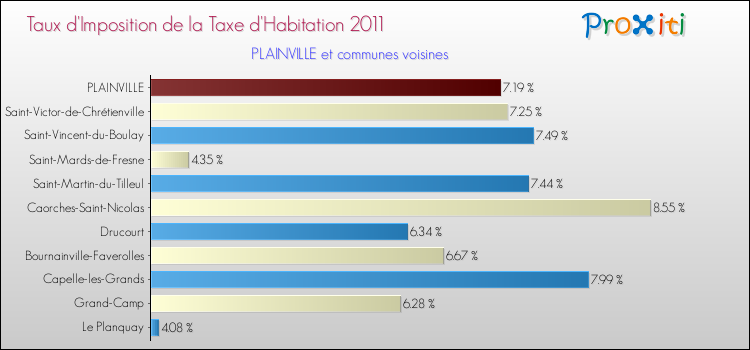 Taux d'imposition de la taxe d'habitation 2011 pour PLAINVILLE et les communes proches Comparaison des taux d'imposition de la taxe d'habitation 2011 pour PLAINVILLE et les communes voisines