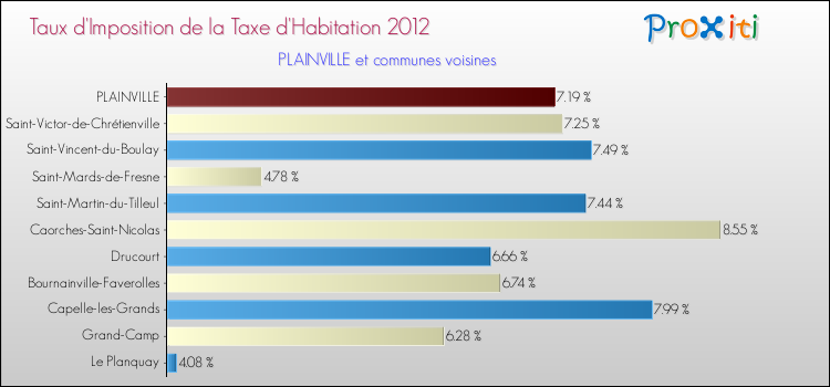 Taux d'imposition de la taxe d'habitation 2012 pour PLAINVILLE et les communes proches Comparaison des taux d'imposition de la taxe d'habitation 2012 pour PLAINVILLE et les communes voisines
