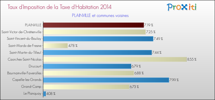 Taux d'imposition de la taxe d'habitation 2014 pour PLAINVILLE et les communes proches Comparaison des taux d'imposition de la taxe d'habitation 2014 pour PLAINVILLE et les communes voisines