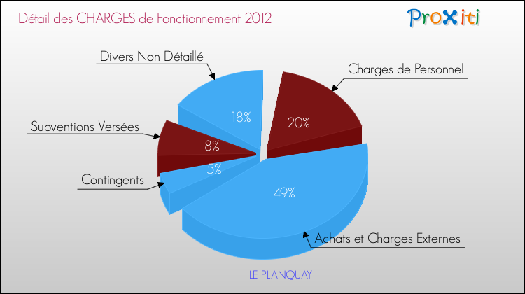 Décomposition des Charges de Fonctionnement 2012 de la commune de LE PLANQUAY Charges de Fonctionnement 2012 pour la commune de LE PLANQUAY