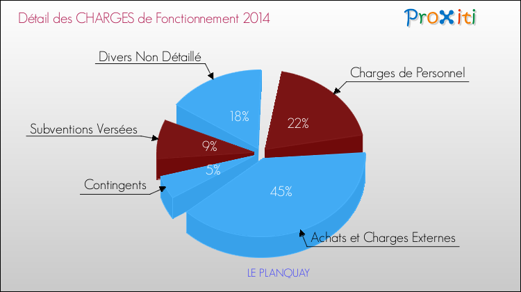 Décomposition des Charges de Fonctionnement 2014 de la commune de LE PLANQUAY Charges de Fonctionnement 2014 pour la commune de LE PLANQUAY