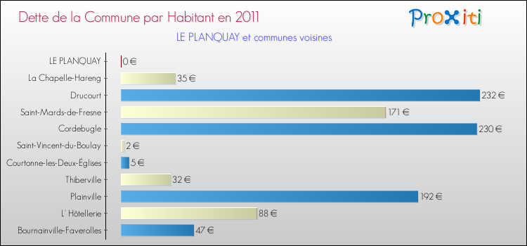 Dette par habitant de la commune en 2011 pour LE PLANQUAY et les communes proches Comparaison de la dette par habitant de la commune en 2011 pour LE PLANQUAY et les communes voisines