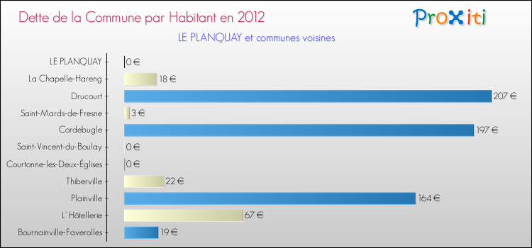 Dette par habitant de la commune en 2012 pour LE PLANQUAY et les communes proches Comparaison de la dette par habitant de la commune en 2012 pour LE PLANQUAY et les communes voisines