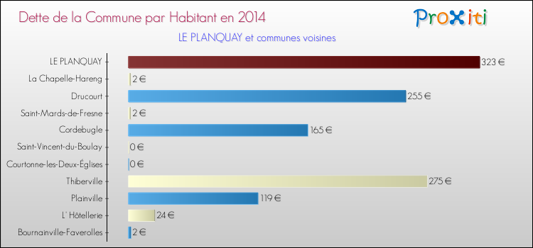 Dette par habitant de la commune en 2014 pour LE PLANQUAY et les communes proches Comparaison de la dette par habitant de la commune en 2014 pour LE PLANQUAY et les communes voisines