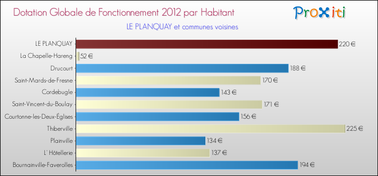 Montant des dotations globales de fonctionnement DGF par Habitant pour LE PLANQUAY et les communes proches Comparaison des des dotations globales de fonctionnement DGF par habitant pour LE PLANQUAY et les communes voisines