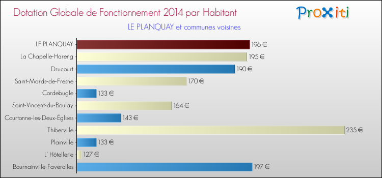 Montant des dotations globales de fonctionnement DGF par Habitant pour LE PLANQUAY et les communes proches en 2014. Comparaison des des dotations globales de fonctionnement DGF par habitant pour LE PLANQUAY et les communes voisines en 2014.