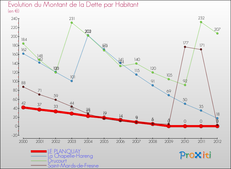 Evolution de la dette par habitant pour la commune de LE PLANQUAY et les communes proches de 2000 à 2012 Comparaison de la dette par habitant pour LE PLANQUAY et les communes voisines de 2000 à 2012