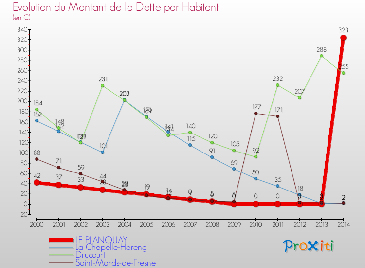 Evolution de la dette par habitant pour la commune de LE PLANQUAY et les communes proches de 2000 à 2014 Comparaison de la dette par habitant pour LE PLANQUAY et les communes voisines de 2000 à 2014