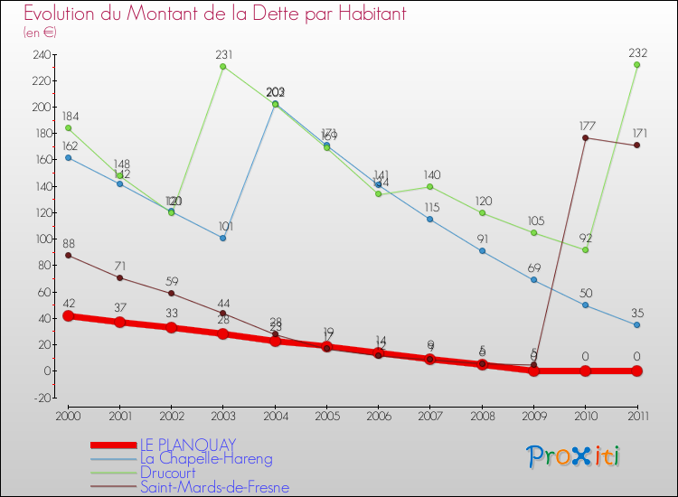Evolution de la dette par habitant pour la commune de LE PLANQUAY et les communes proches Comparaison de la dette par habitant pour LE PLANQUAY et les communes voisines