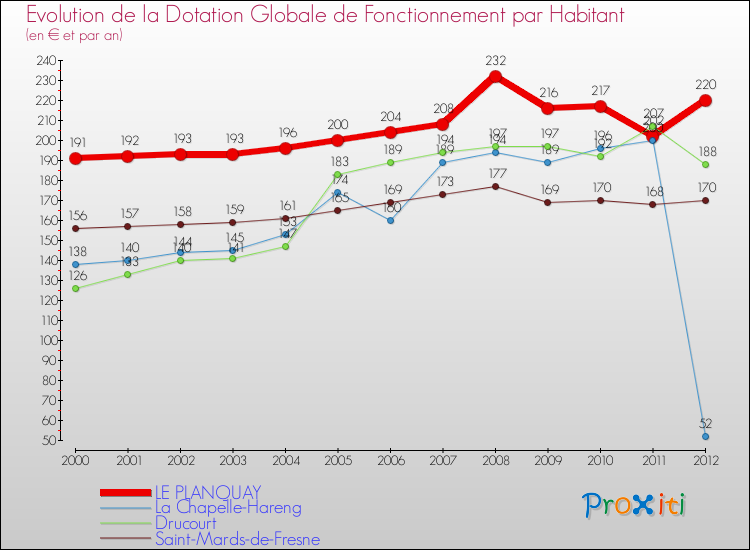 Evolution et montant de la dotation globale de fonctionnement par Habitant pour LE PLANQUAY et les communes proches Comparaison des dotations globales de fonctionnement par habitant pour LE PLANQUAY et les communes voisines