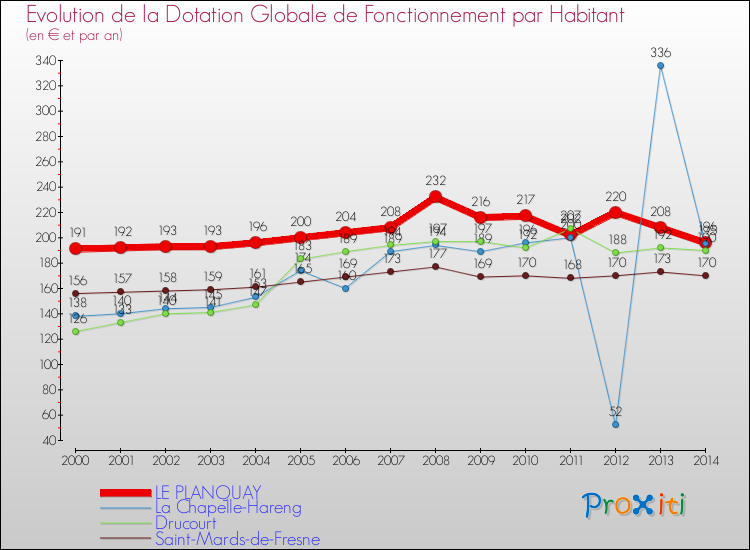 Evolution et montant de la dotation globale de fonctionnement par Habitant pour LE PLANQUAY et les communes proches de 2000 à 2014. Comparaison des dotations globales de fonctionnement par habitant pour LE PLANQUAY et les communes voisines de 2000 à 2014.