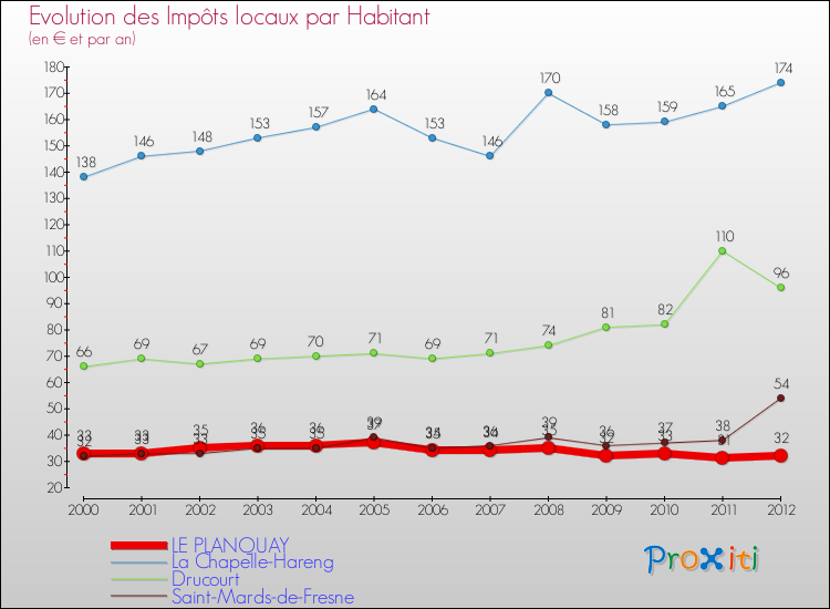 Evolution et montant des impôts locaux par Habitant pour LE PLANQUAY et les communes proches Comparaison des impôts locaux par habitant pour LE PLANQUAY et les communes voisines