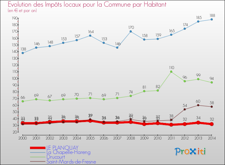 Evolution et montant des impôts locaux par Habitant pour LE PLANQUAY et les communes proches de 2000 à 2014 Comparaison des impôts locaux par habitant pour LE PLANQUAY et les communes voisines de 2000 à 2014