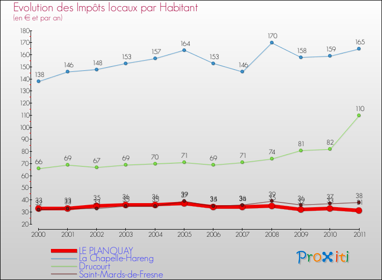 Evolution et montant des impôts locaux par Habitant pour LE PLANQUAY et les communes proches Comparaison des impôts locaux par habitant pour LE PLANQUAY et les communes voisines