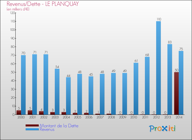 Evolution comparée de la dette et des revenus pour la commune de LE PLANQUAY de 2000 à 2014 Comparaison de la dette et des revenus pour LE PLANQUAY de 2000 à 2014