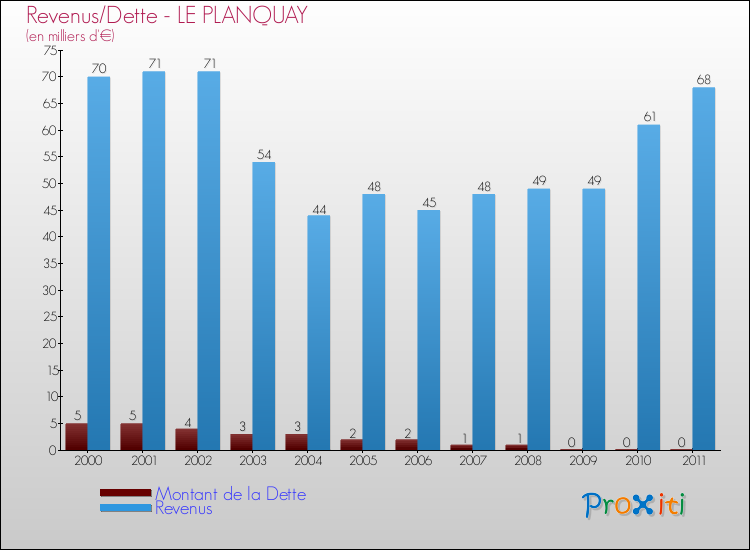 Evolution comparée de la dette et des revenus pour la commune de LE PLANQUAY de 2000 à 2011 Comparaison de la dette et des revenus pour LE PLANQUAY de 2000 à 2011