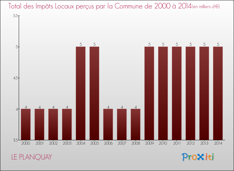 Evolution des Impôts Locaux pour la commune de LE PLANQUAY de 2000 à 2014 Evolution des Impôts Locaux pour LE PLANQUAY de 2000 à 2014