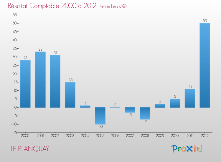 Evolution du résultat comptable pour la commune de LE PLANQUAY de 2000 à 2012 Evolution du résultat comptable pour LE PLANQUAY de 2000 à 2012