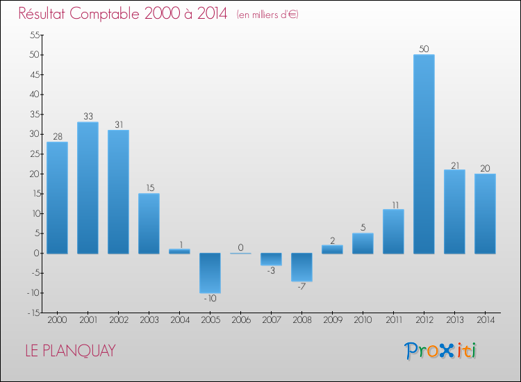 Evolution du résultat comptable pour la commune de LE PLANQUAY de 2000 à 2014 Evolution du résultat comptable pour LE PLANQUAY de 2000 à 2014