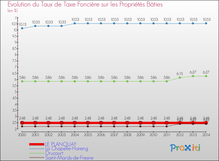 Evolution du taux de la taxe foncière sur le bati pour LE PLANQUAY et les communes proches de 2000 à 2014 Comparaison des taux de taxe foncière sur le bati pour LE PLANQUAY et les communes voisines de 2000 à 2014