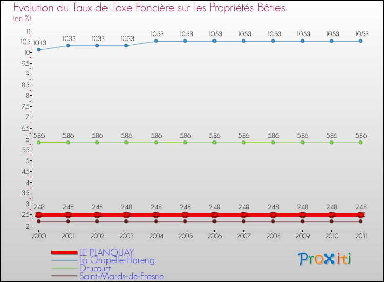 Evolution du taux de la taxe foncière sur le bati pour LE PLANQUAY et les communes proches Comparaison des taux de taxe foncière sur le bati pour LE PLANQUAY et les communes voisines