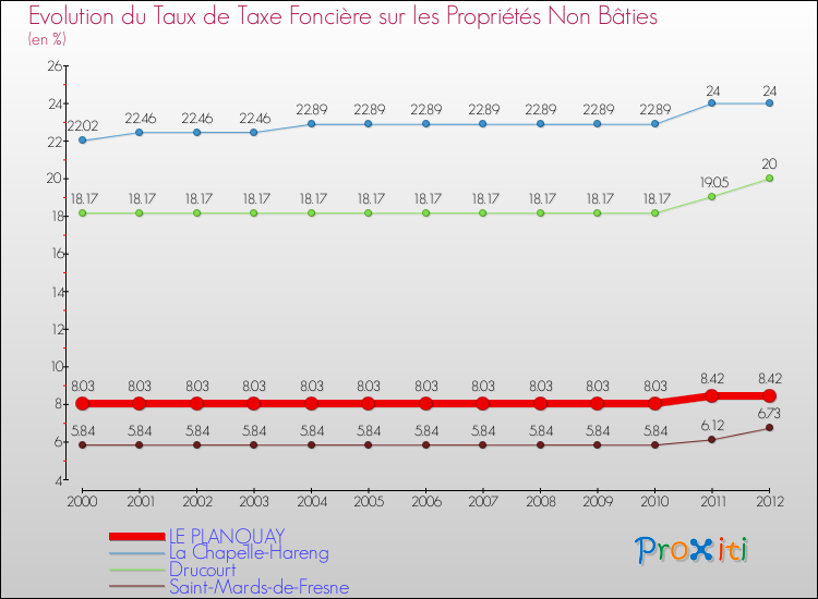 Evolution du taux de la taxe foncière sur les immeubles et terrains non batis pour LE PLANQUAY et les communes proches de 2000 à 2012 Comparaison des taux de la taxe foncière sur les immeubles et terrains non batis pour LE PLANQUAY et les communes voisines de 2000 à 2012