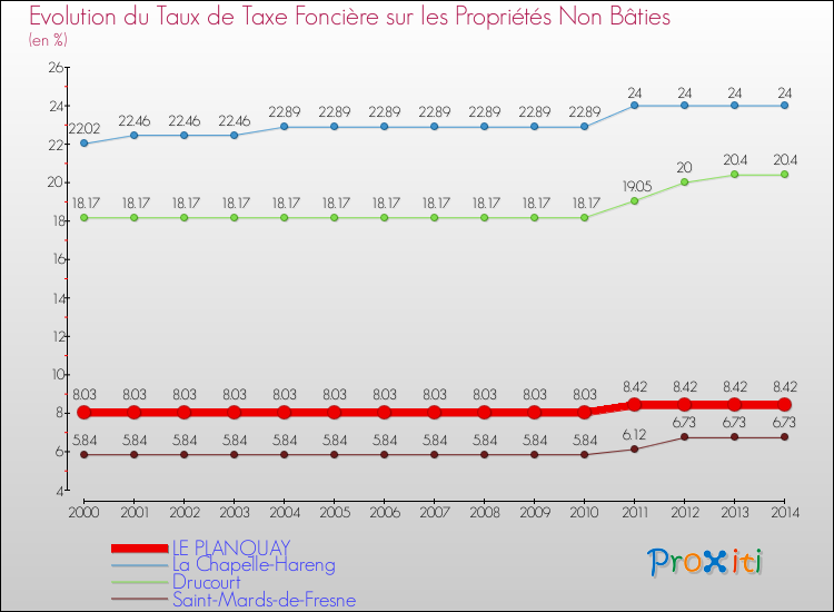 Evolution du taux de la taxe foncière sur les immeubles et terrains non batis pour LE PLANQUAY et les communes proches de 2000 à 2014 Comparaison des taux de la taxe foncière sur les immeubles et terrains non batis pour LE PLANQUAY et les communes voisines de 2000 à 2014