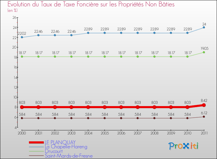 Evolution du taux de la taxe foncière sur les immeubles et terrains non batis pour LE PLANQUAY et les communes proches Comparaison des taux de la taxe foncière sur les immeubles et terrains non batis pour LE PLANQUAY et les communes voisines